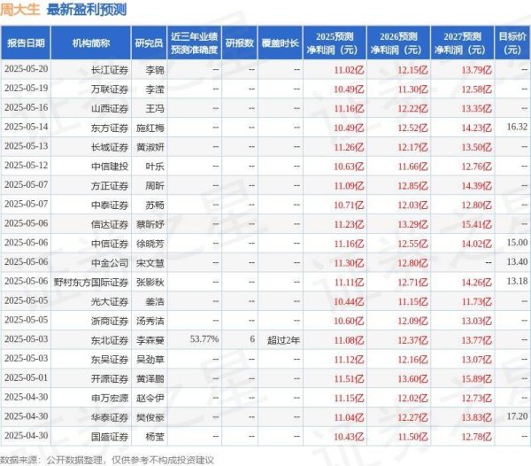 最可靠的证券公司 周大生：5月21日组织现场参观活动，方正证券、易方达基金等多家机构参与