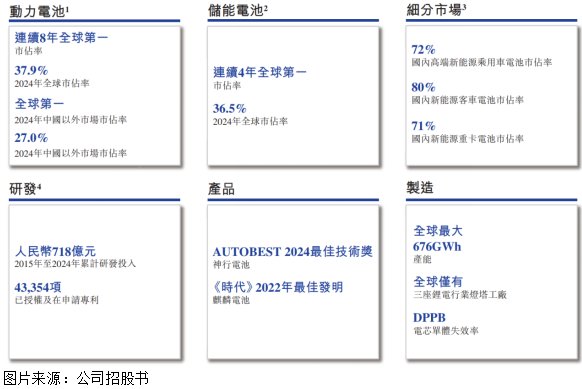 配资炒股开户网站 宁德时代（03750）上市获青睐：转型零碳科技，两日大涨市值迈上1.5万亿港元