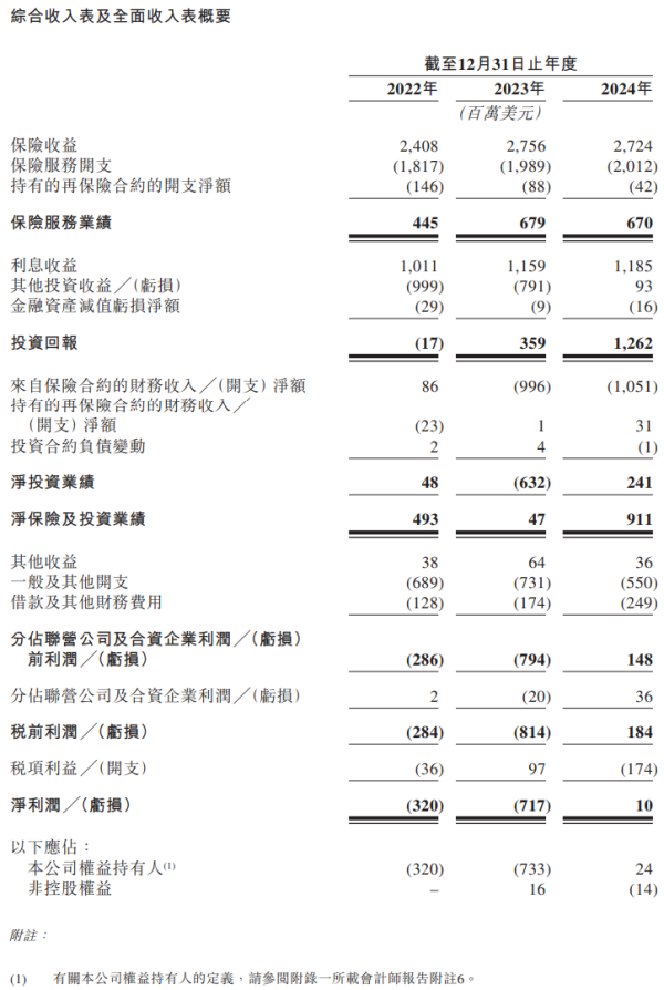 配资的好处 富卫集团四闯港股IPO：通过私募股权融资及次级债“续命” 勉强扭亏背后财务表现仍欠佳